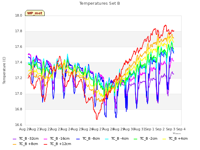 plot of Temperatures Set B