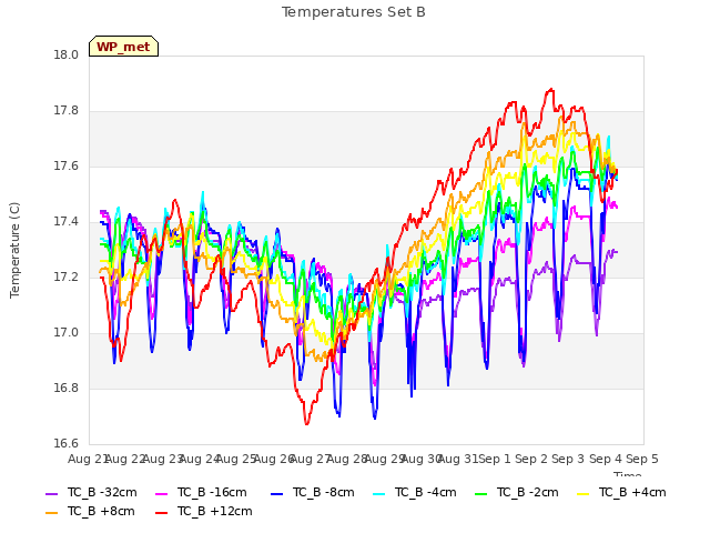 plot of Temperatures Set B