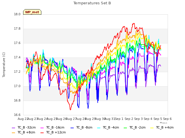 plot of Temperatures Set B