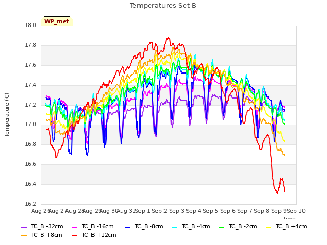 plot of Temperatures Set B