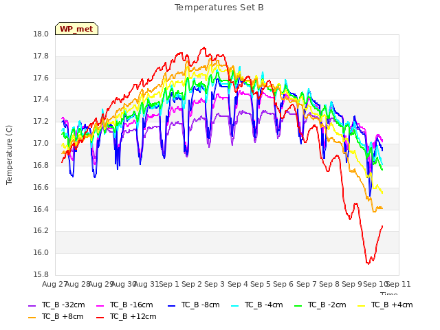 plot of Temperatures Set B