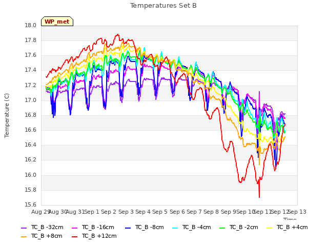 plot of Temperatures Set B