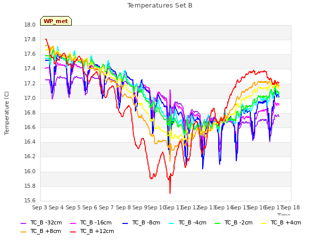 plot of Temperatures Set B