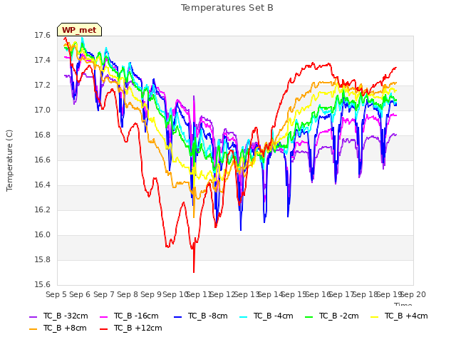 plot of Temperatures Set B