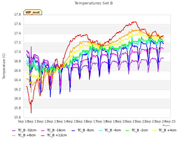 plot of Temperatures Set B