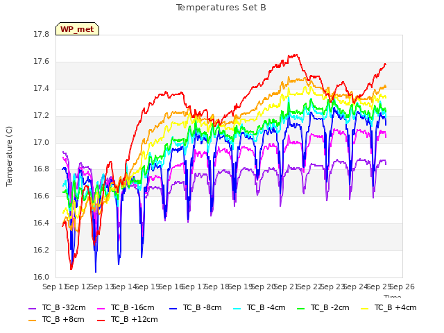 plot of Temperatures Set B