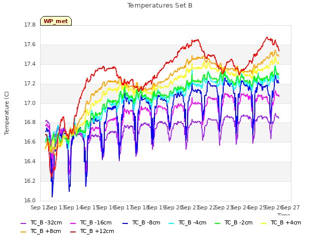 plot of Temperatures Set B