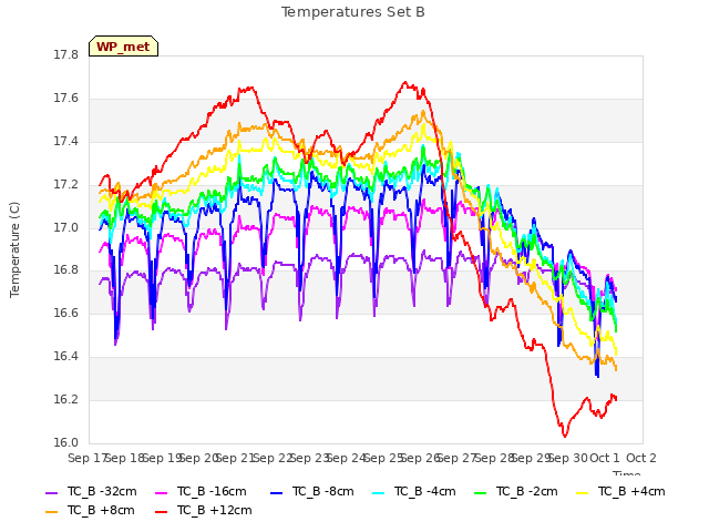 plot of Temperatures Set B