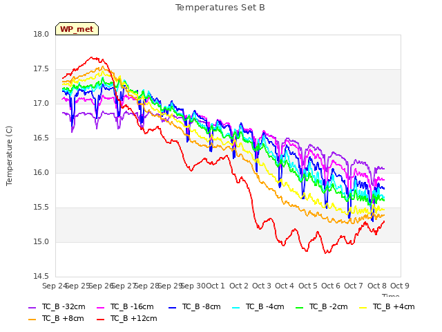 plot of Temperatures Set B