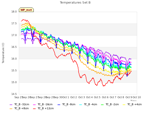 plot of Temperatures Set B