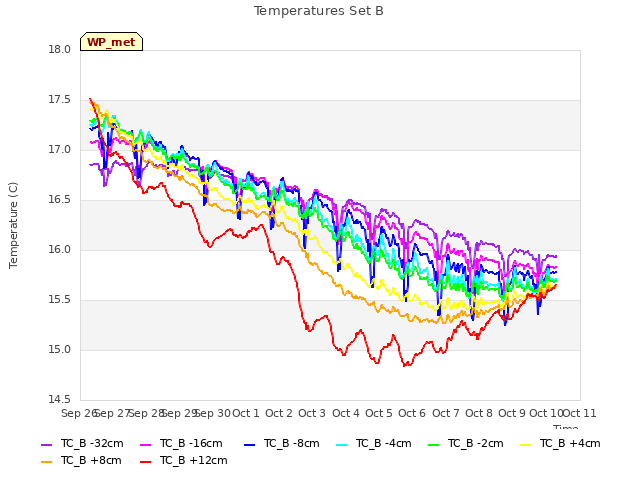 plot of Temperatures Set B