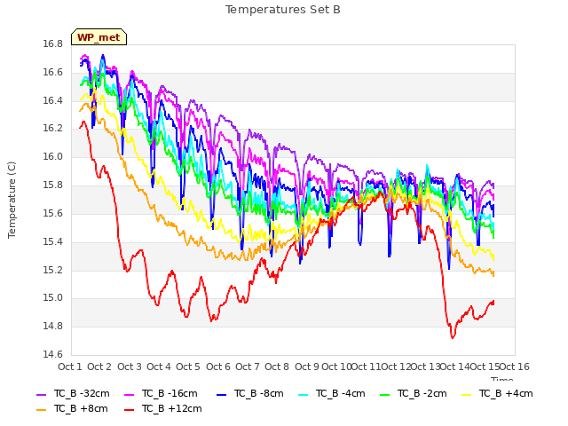 plot of Temperatures Set B