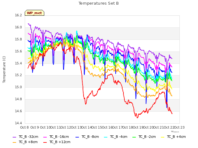 plot of Temperatures Set B