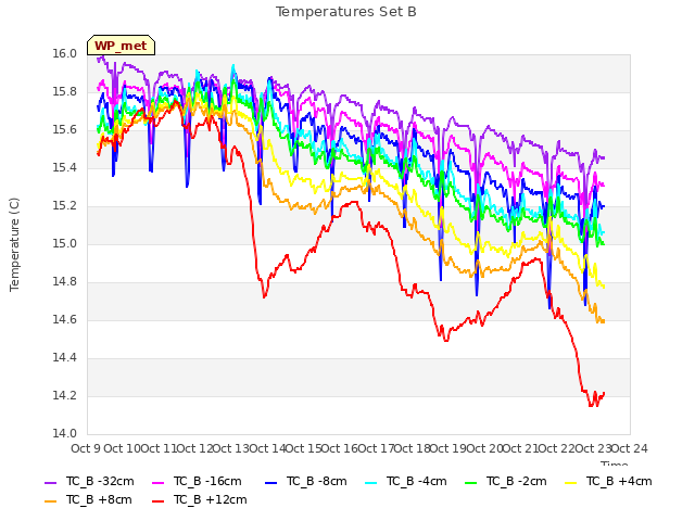 plot of Temperatures Set B