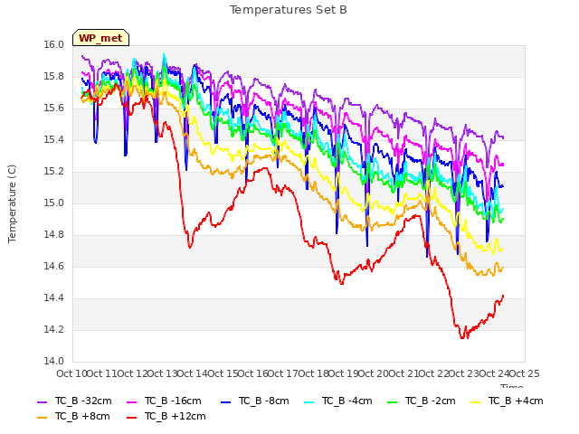 plot of Temperatures Set B