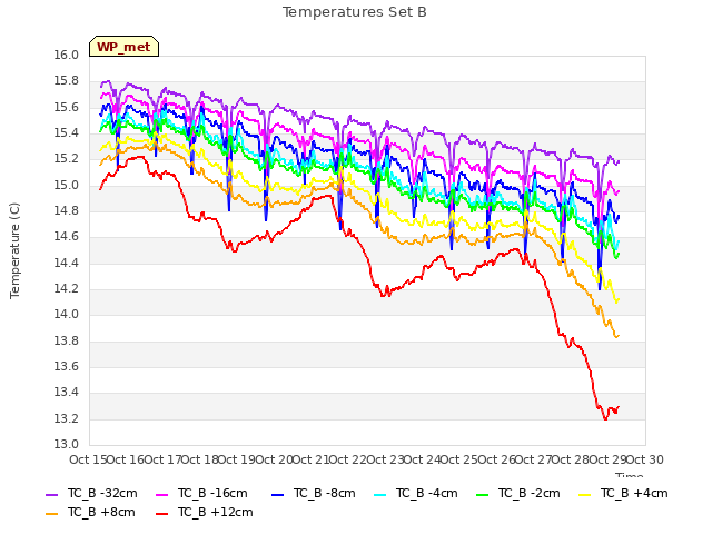 plot of Temperatures Set B