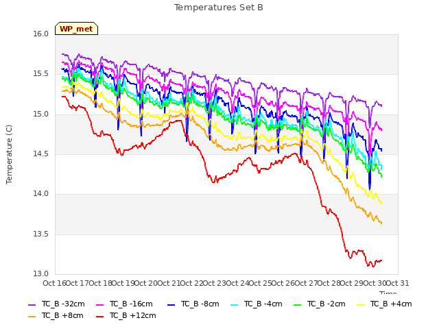 plot of Temperatures Set B