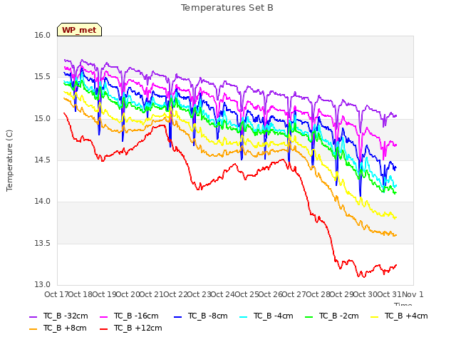 plot of Temperatures Set B