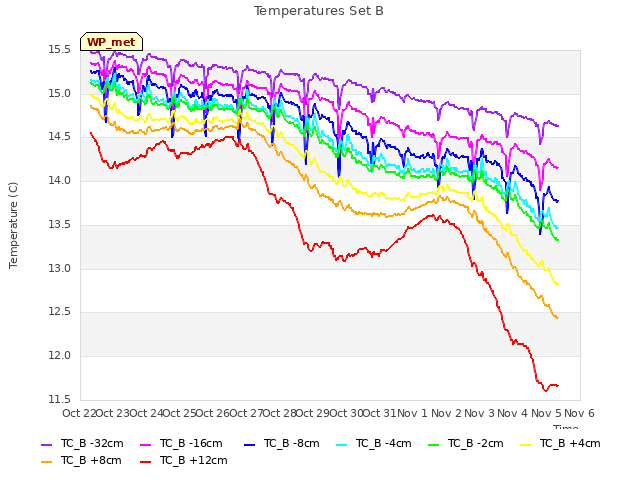 plot of Temperatures Set B