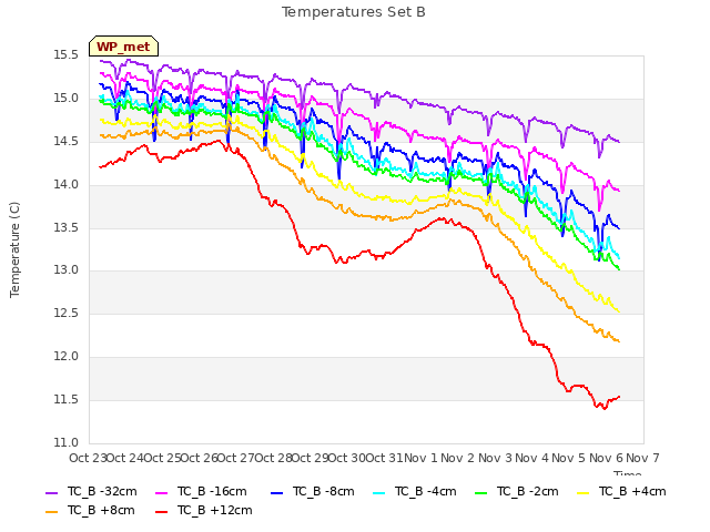 plot of Temperatures Set B