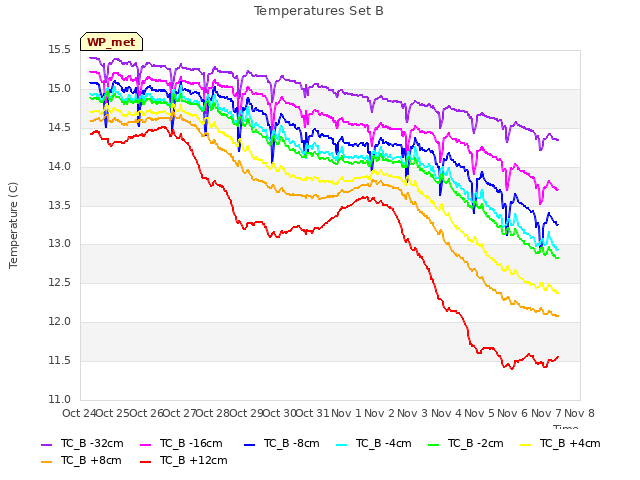 plot of Temperatures Set B