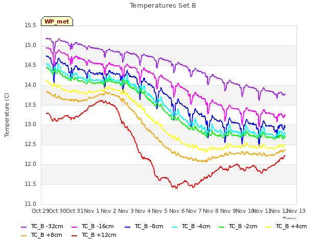 plot of Temperatures Set B