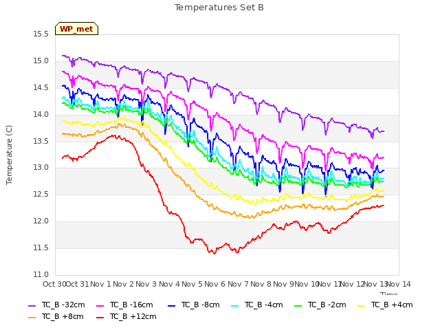 plot of Temperatures Set B