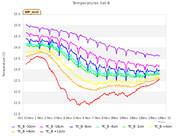 plot of Temperatures Set B