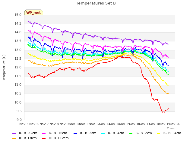 plot of Temperatures Set B