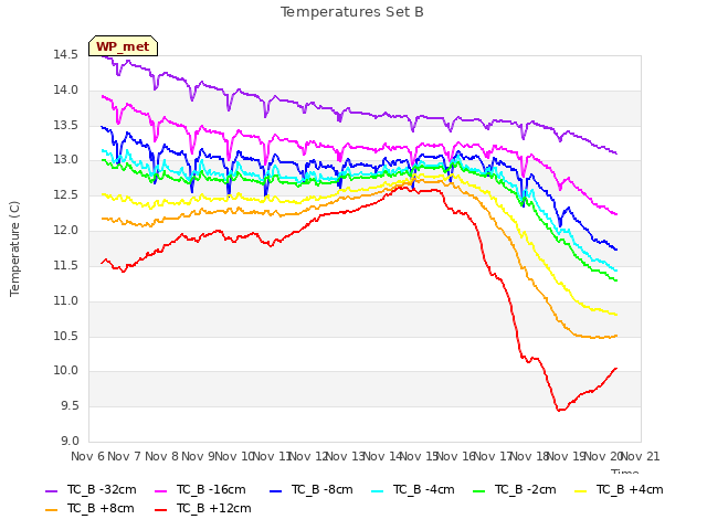 plot of Temperatures Set B