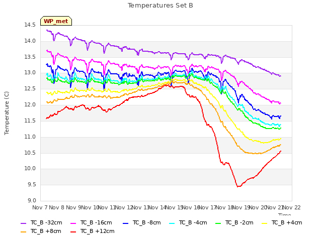 plot of Temperatures Set B