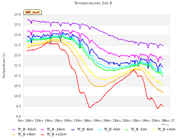 plot of Temperatures Set B