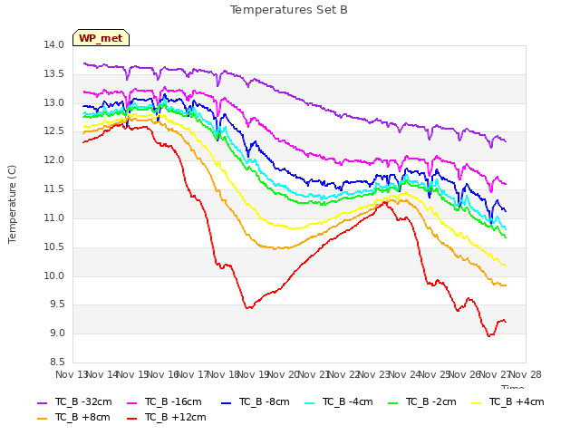 plot of Temperatures Set B