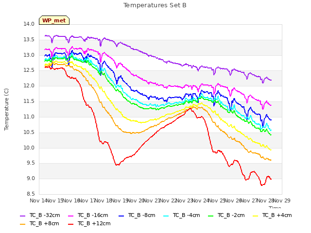 plot of Temperatures Set B