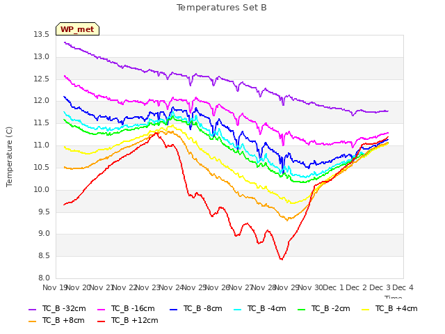 plot of Temperatures Set B