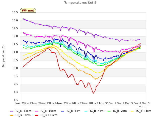 plot of Temperatures Set B