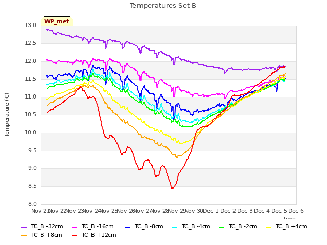 plot of Temperatures Set B