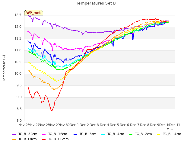 plot of Temperatures Set B