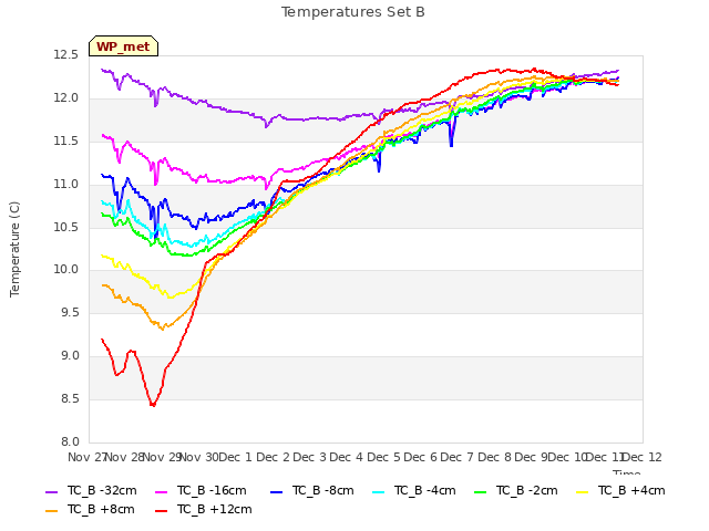 plot of Temperatures Set B