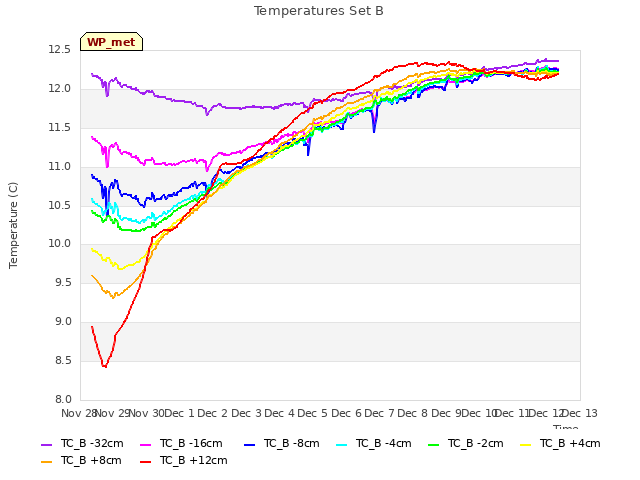 plot of Temperatures Set B