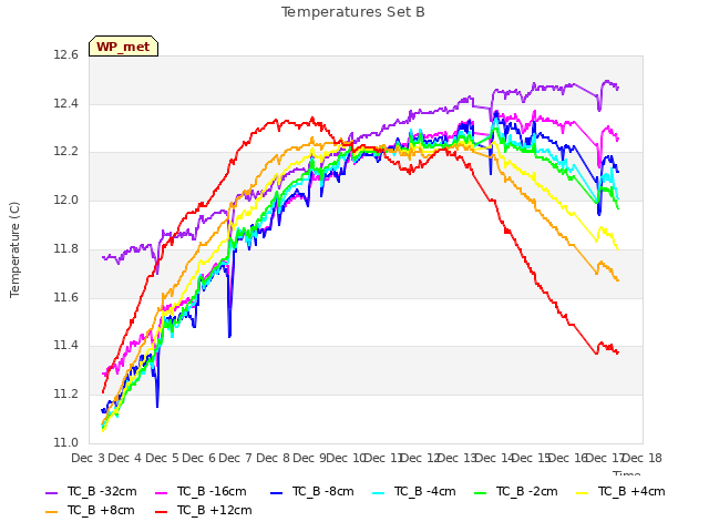 plot of Temperatures Set B