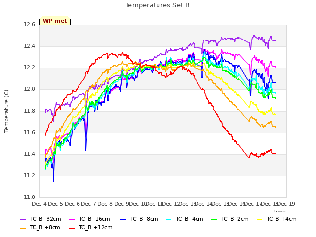 plot of Temperatures Set B