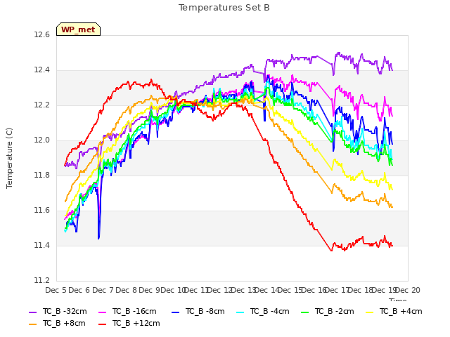 plot of Temperatures Set B