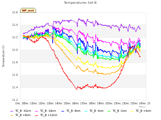 plot of Temperatures Set B