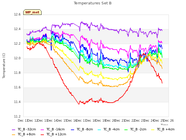 plot of Temperatures Set B