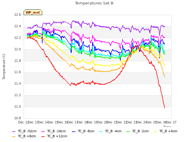 plot of Temperatures Set B