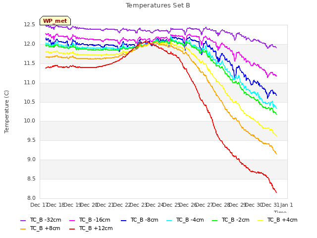 plot of Temperatures Set B