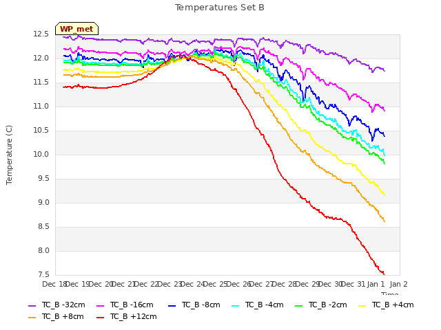 plot of Temperatures Set B