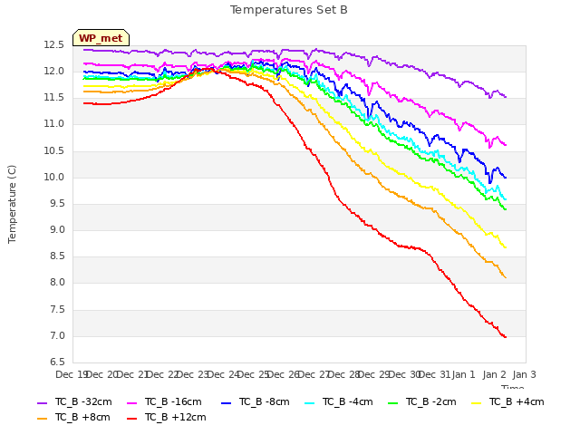 plot of Temperatures Set B