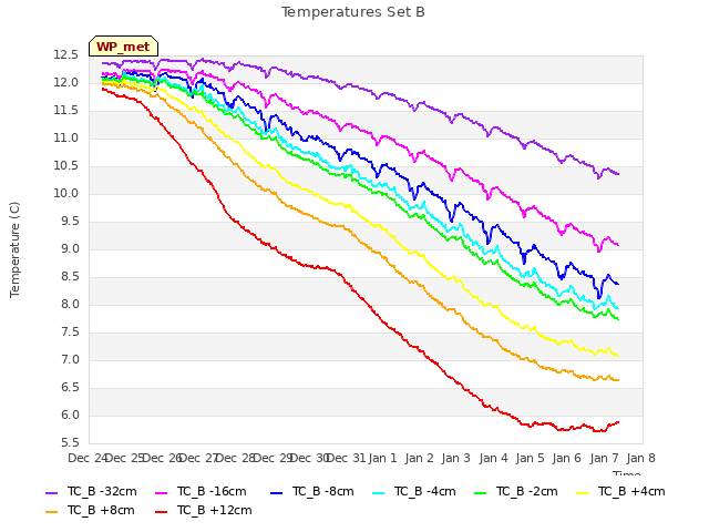 plot of Temperatures Set B